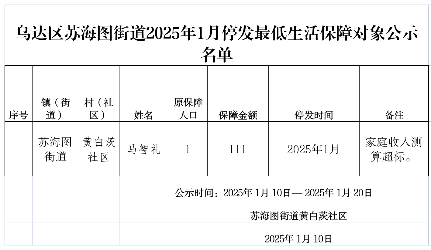 低保新增、变更、停发公示表格(1月).png