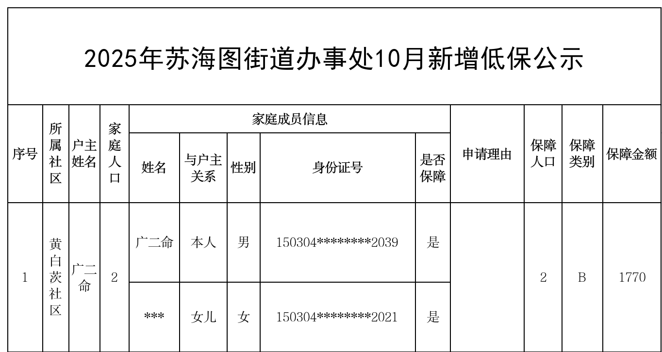 10月苏海图街道黄白茨社区新增低保户(1).png