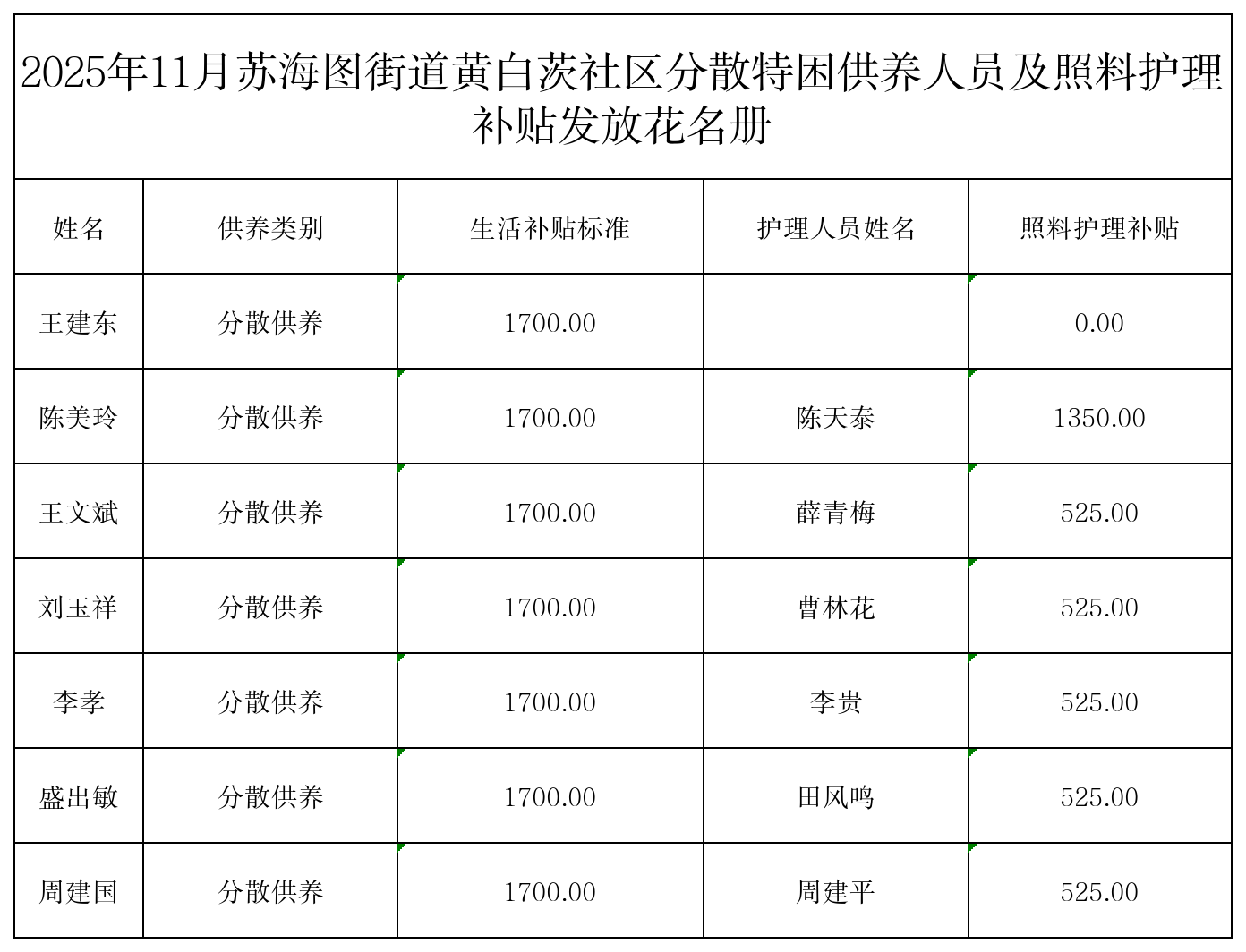 11月苏海图街道黄白茨社区特困供养人员及照料护理人发放花名册_Sheet1.png