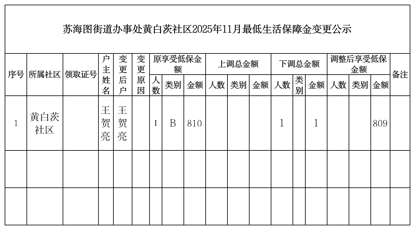 11月苏海图街道黄白茨社区低保调标、停发名单_变更表.png
