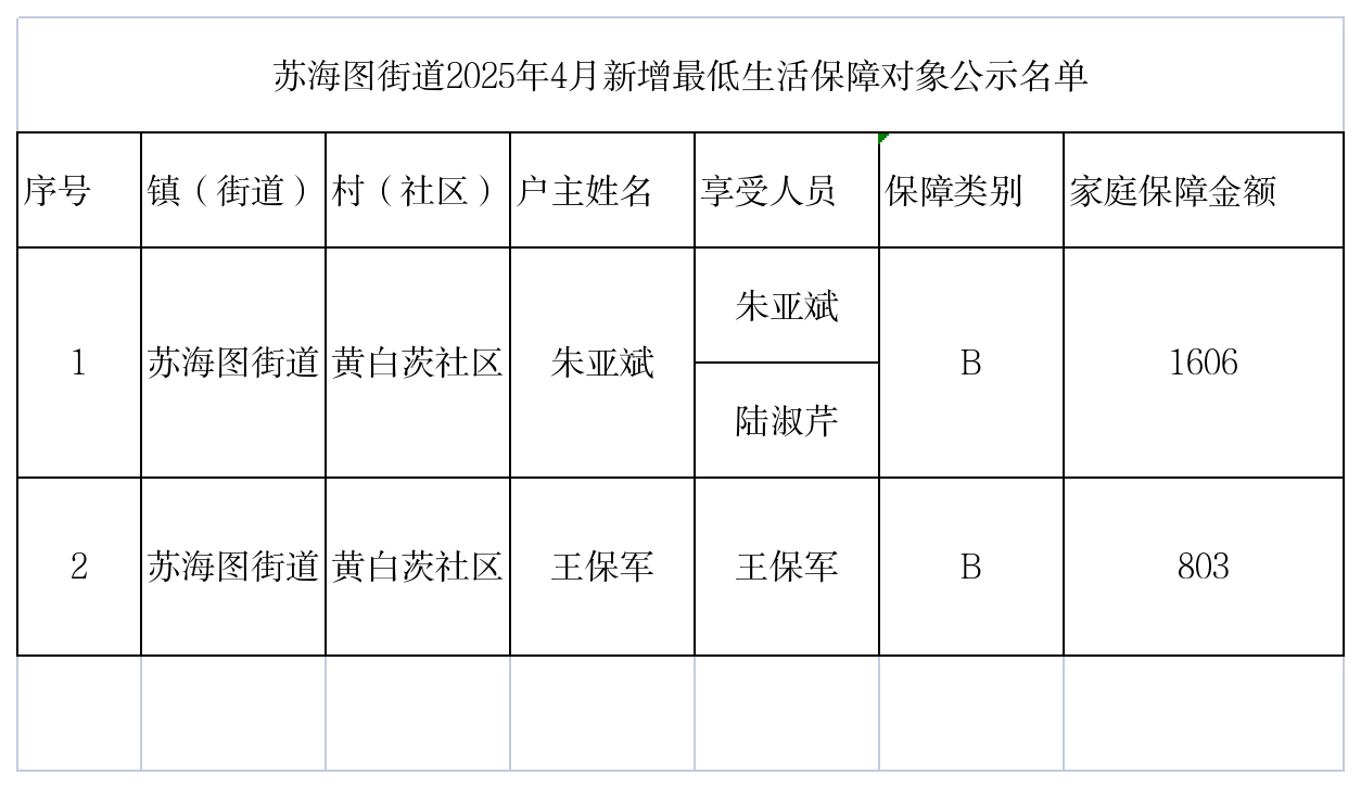 4月份低保调标、停发.png
