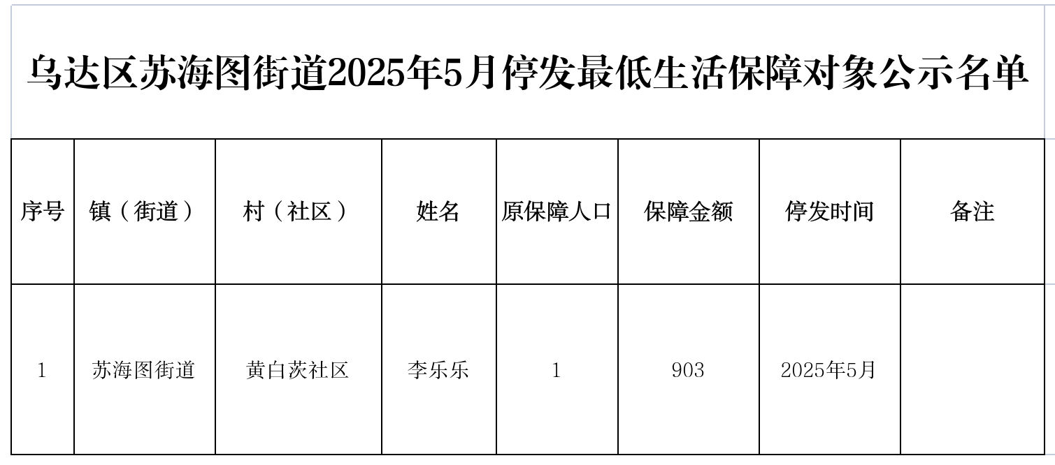 低保新增、变更、停发公示表格(5月)(1).png