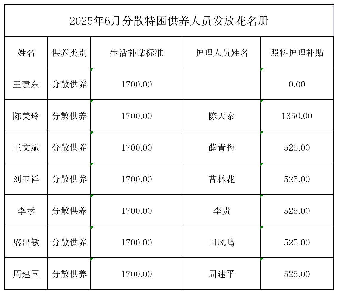 6月特困供养人员发放花名册.png