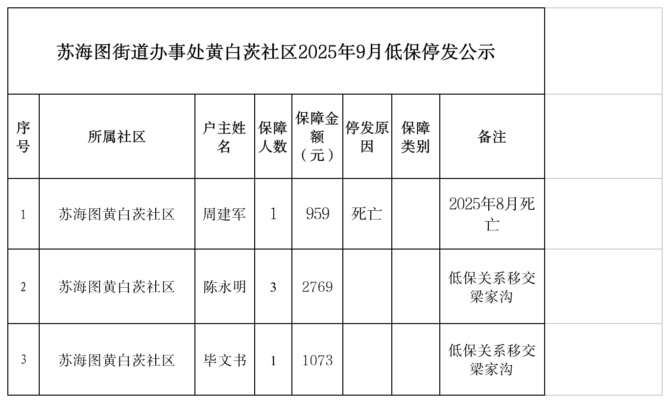 9月苏海图街道黄白茨社区低保调标、停发(1).png