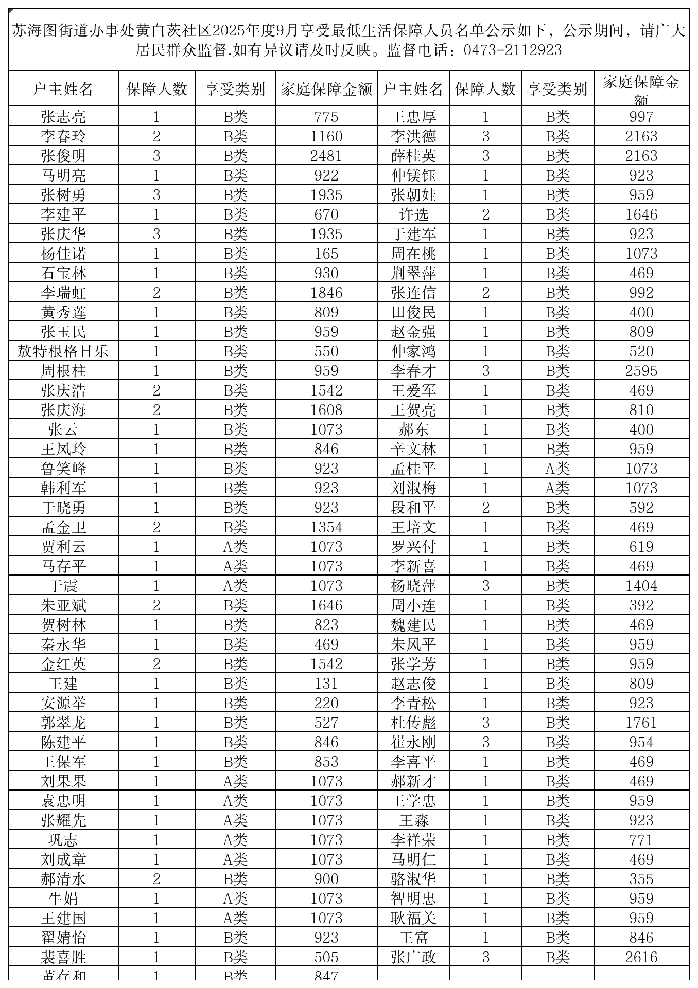 9月苏海图街道黄白茨社区在享低保户.png