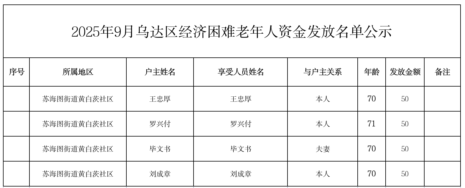 9月苏海图街道黄白茨社区经济困难(1).png