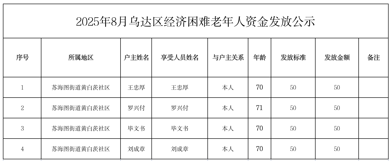 8月苏海图街道黄白茨社区经济困难(1).png