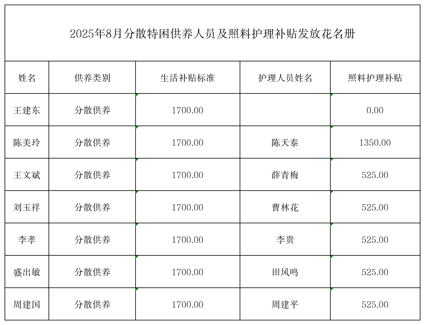 8月苏海图街道黄白茨社区特困供养人员及照料护理人发放花名册.png