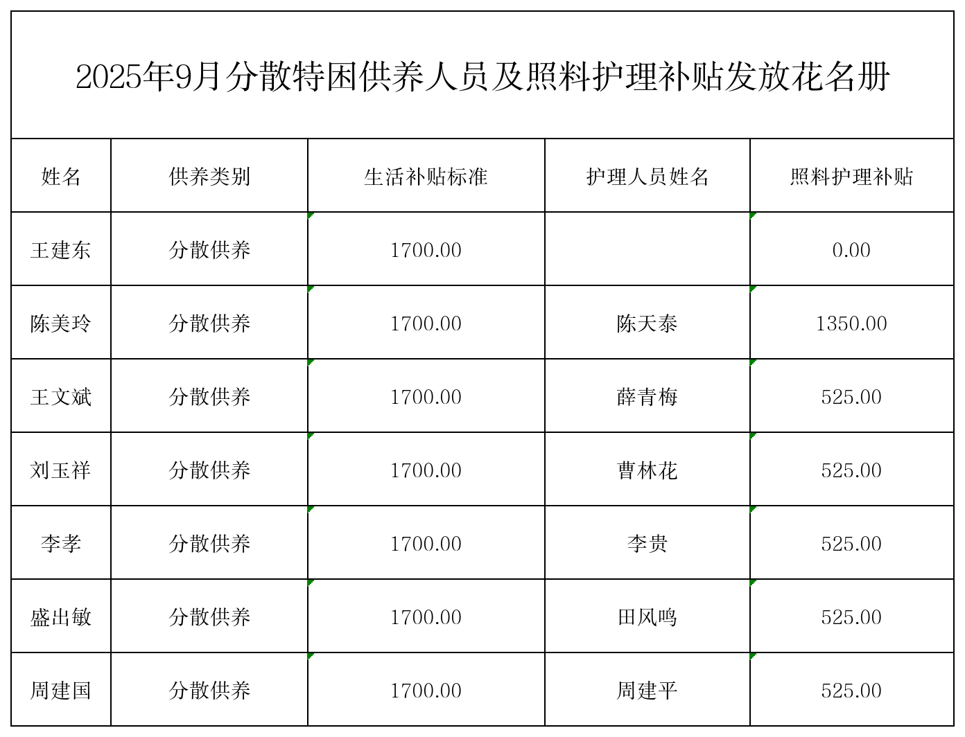 9月苏海图街道黄白茨社区特困供养人员及照料护理人发放花名册.png