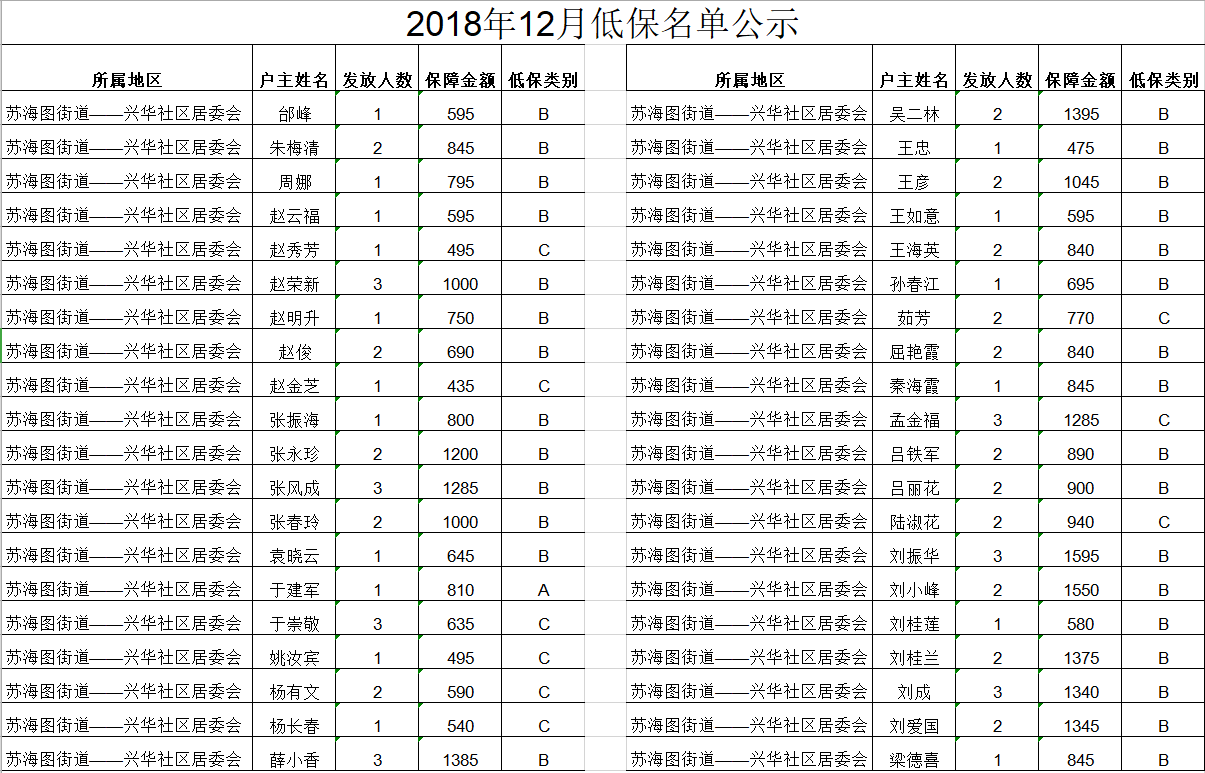 2018年12月低保名单公示