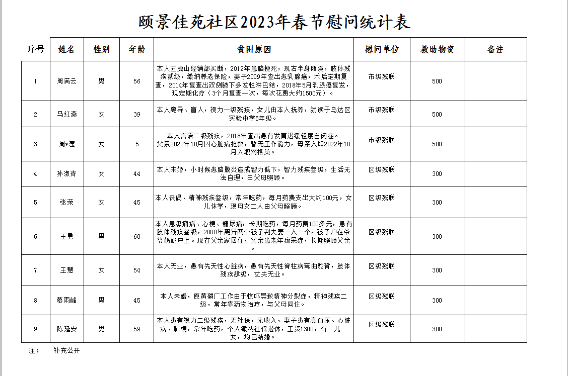 颐景佳苑社区2023年春节慰问表残联.jpg