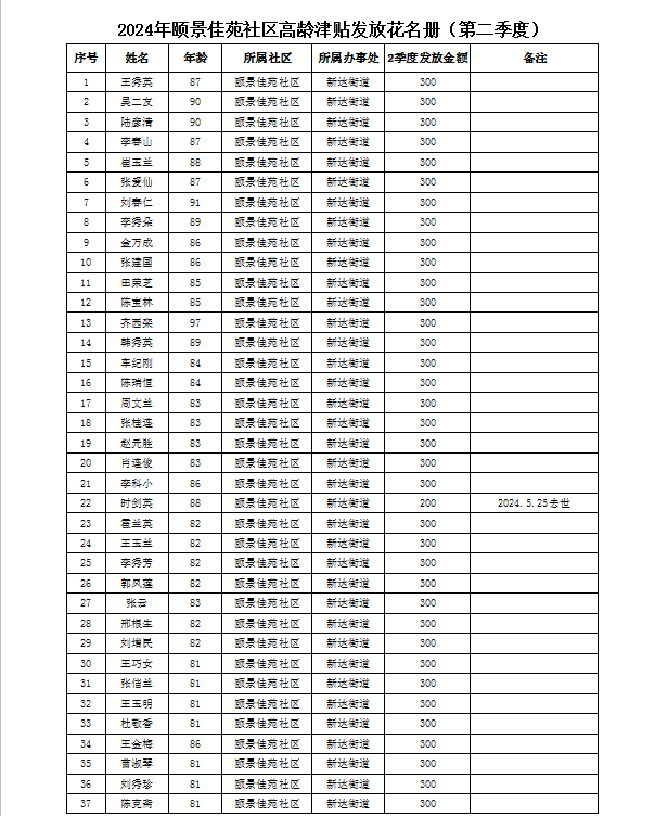 2024年颐景佳苑社区高龄津贴发放花名册（第二季度）2.png